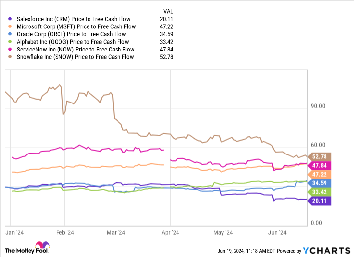 CRM Pricing Chart Free Cash Flow Chart